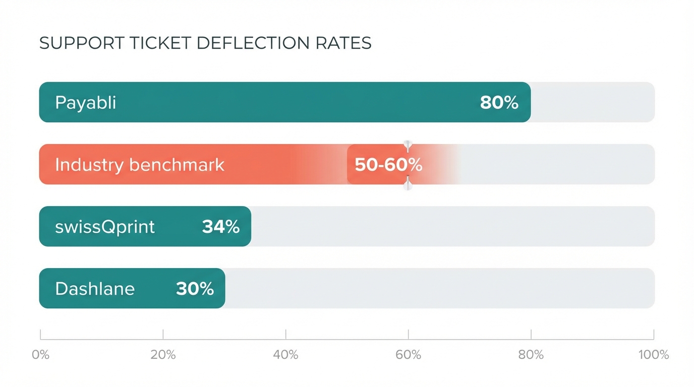 Support deflection rate benchmarks showing Payabli at 80%, industry average at 50-60%, swissQprint at 34%, and Dashlane at 30%
