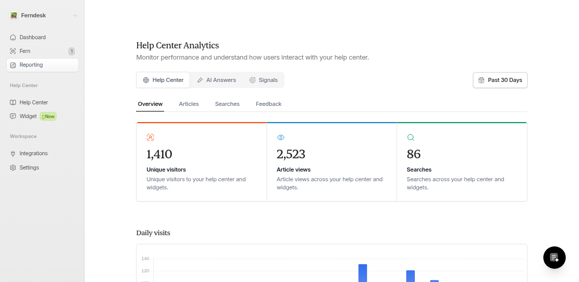 Help Center Analytics Overview dashboard showing visitor trends, article views, and top performing articles
