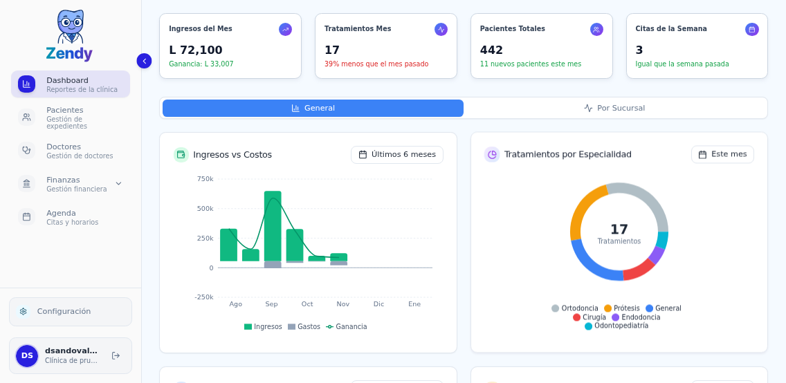 Vista general del Dashboard con KPIs y gráficas