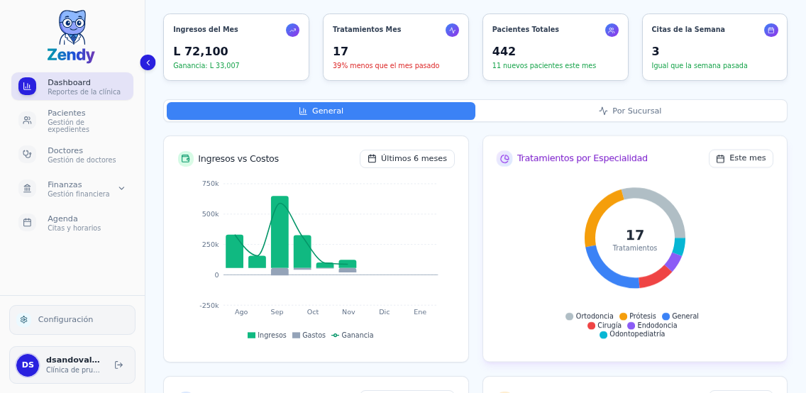 Gráfica de Ingresos vs Costos mostrando tendencia financiera