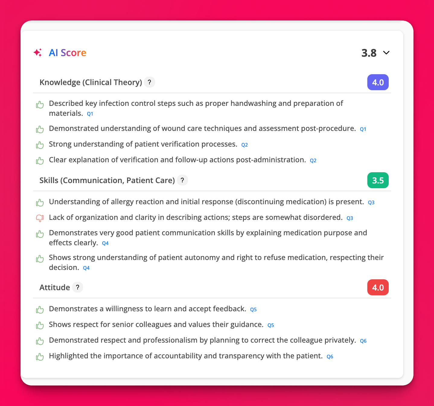 AI Score breakdown showing an overall score of 3.8. Three categories are displayed: Knowledge (Clinical Theory) scored 4.0 with all positive feedback; Skills (Communication, Patient Care) scored 3.5 with mostly positive feedback and one criticism about lack of organization; Attitude scored 4.0 with all positive feedback. Each point is marked with green thumbs-up or red thumbs-down icons and linked to question numbers Q1-Q6.