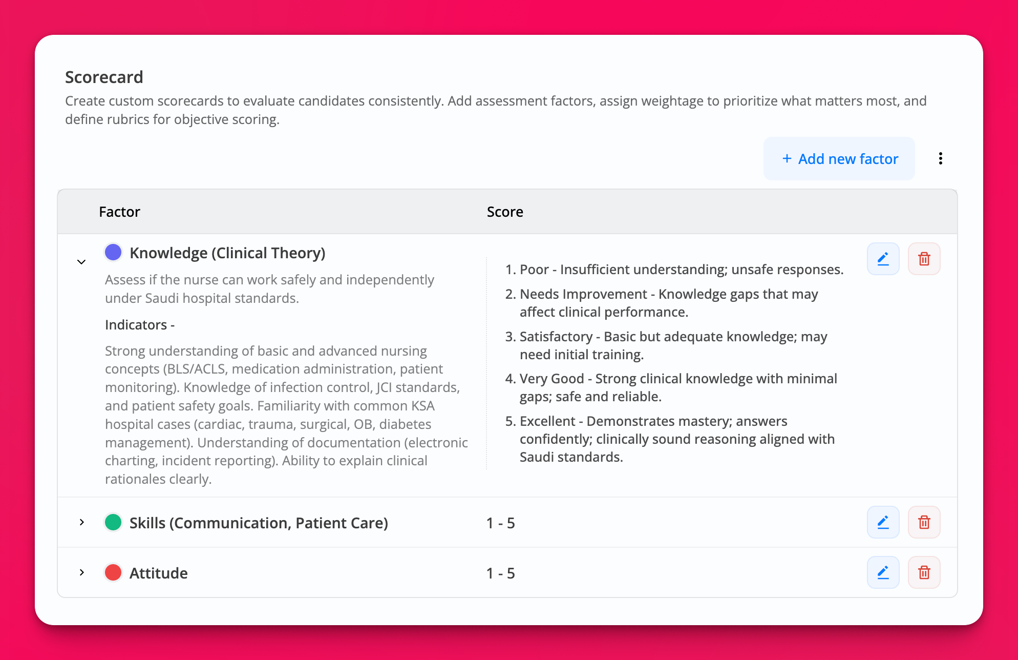 Scorecard settings interface showing an expanded factor 'Knowledge (Clinical Theory)' with detailed description and indicators covering nursing standards, basic and advanced concepts, infection control, JCI standards, hospital case familiarity, documentation, and clinical rationales. The factor includes a comprehensive rubric with five scoring levels from Poor to Excellent. Below are two collapsed factors: Skills (Communication, Patient Care) and Attitude, both with 1-5 score ranges. Edit and delete icons are visible for each factor, and an 'Add new factor' button appears at the top right.