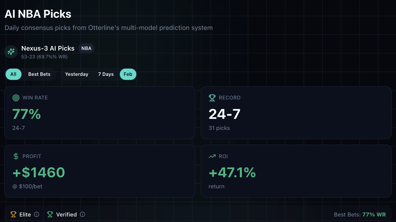 Historical picks list showing game matchups with win/loss indicators, confidence tier badges, and Polymarket probabilities
