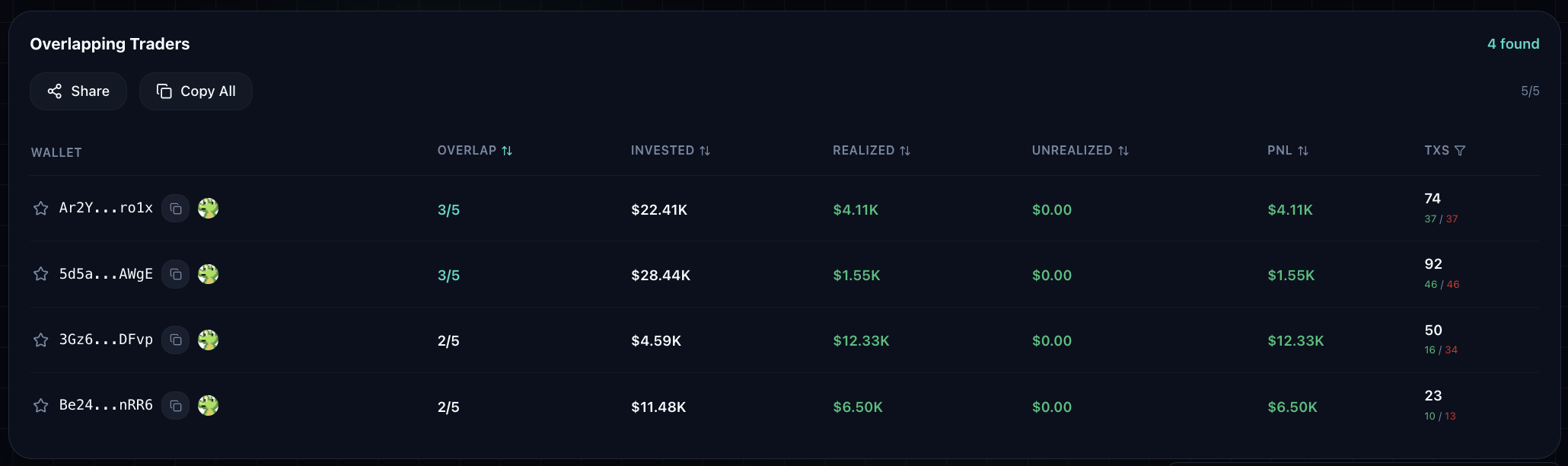 Overlapping Traders results table showing wallet addresses, overlap counts, invested amounts, PNL, and transaction counts