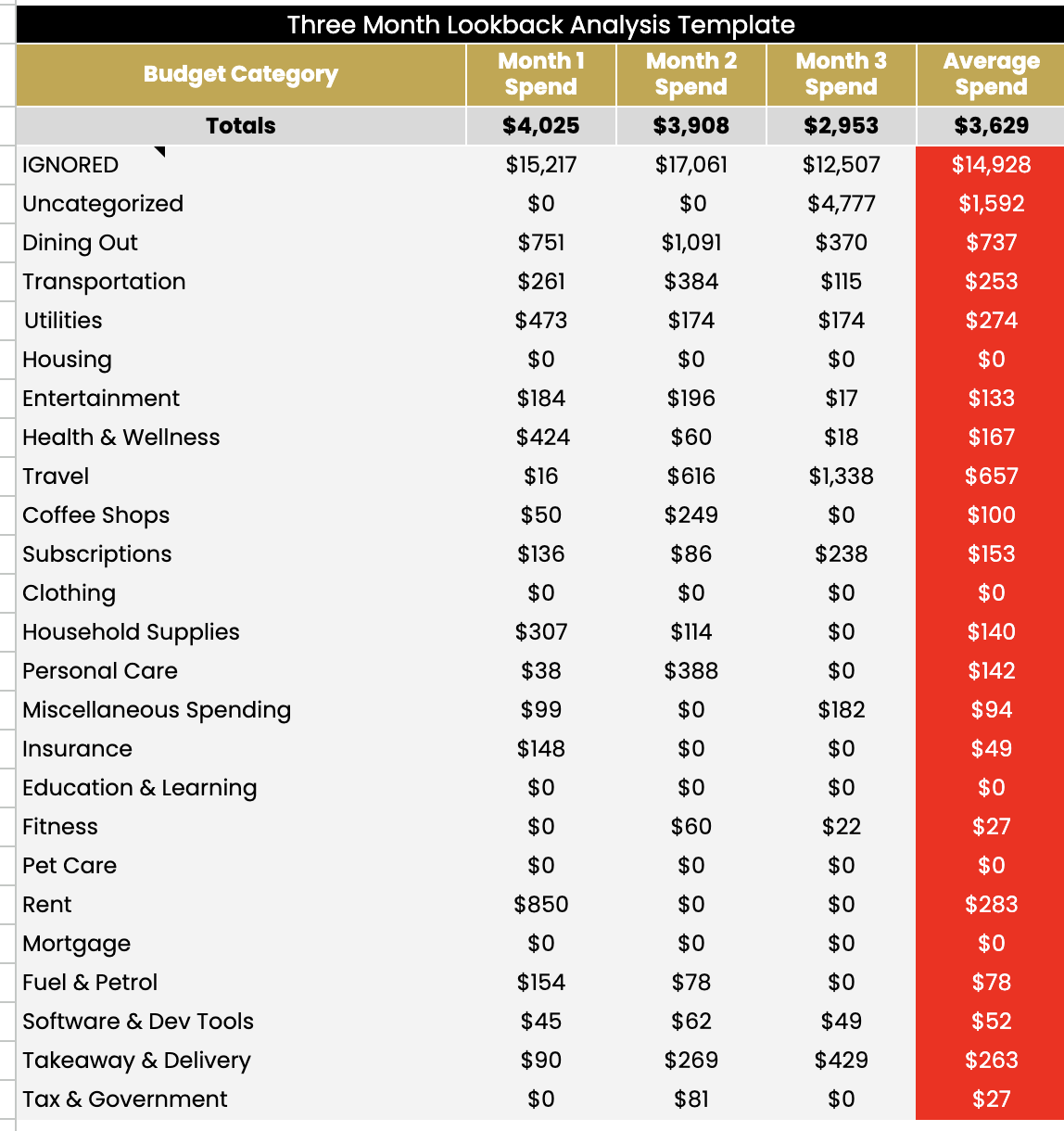 Three Month Lookback analysis table showing Month 1 Spend, Month 2 Spend, Month 3 Spend, and Average Spend