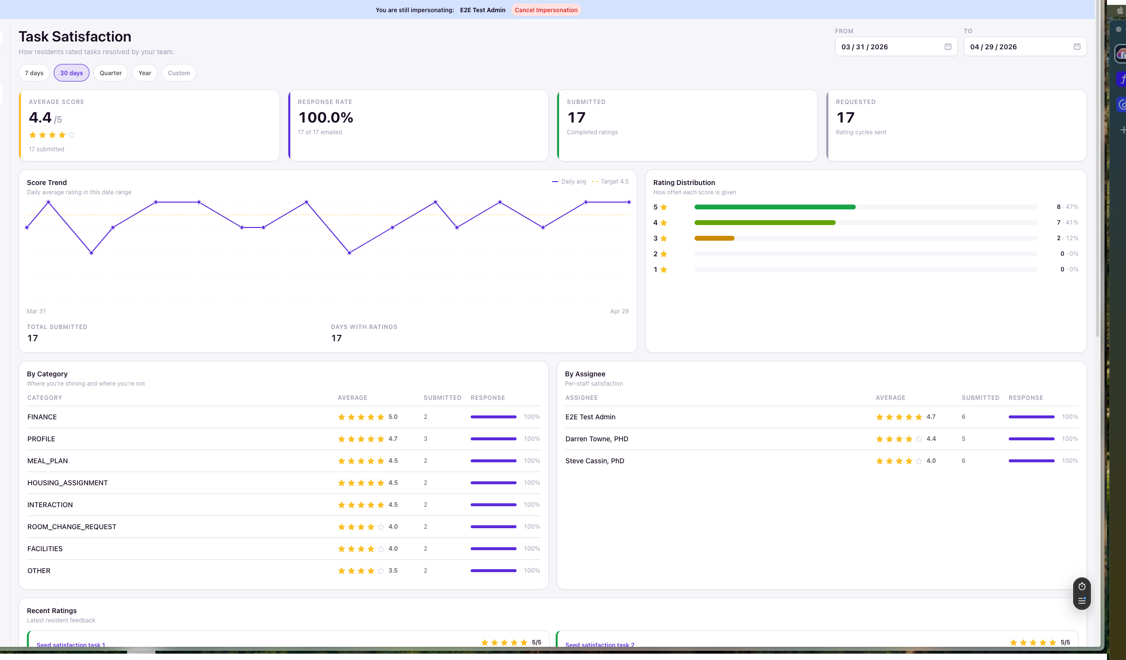 Task Satisfaction dashboard showing summary cards, score trend chart, rating distribution, and breakdown tables by category and assignee