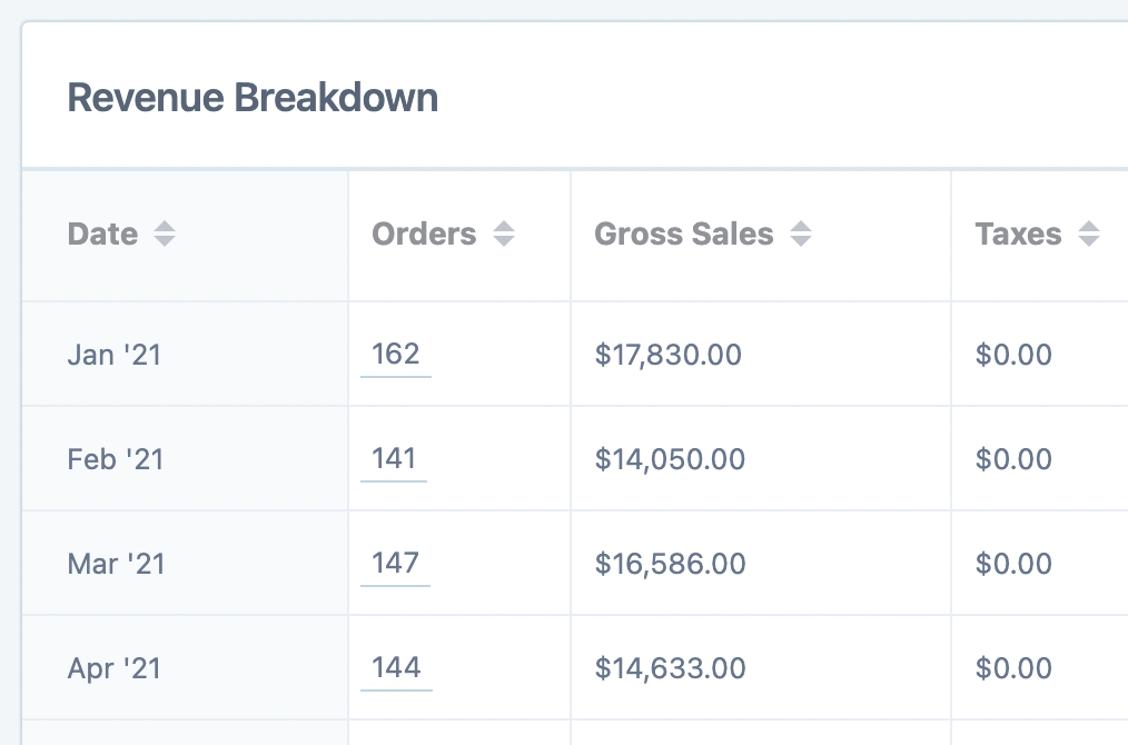 Revenue Breakdown table showing monthly data