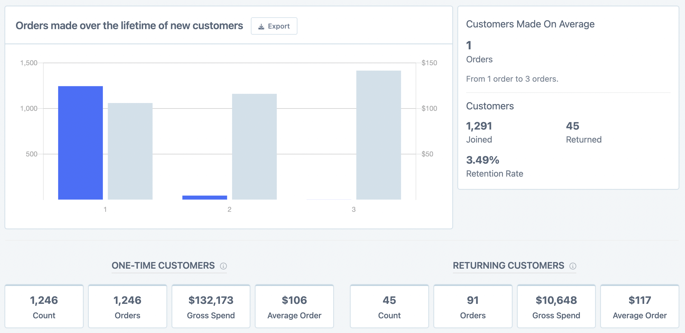 Customer Retention Report showing one-time and returning customer statistics