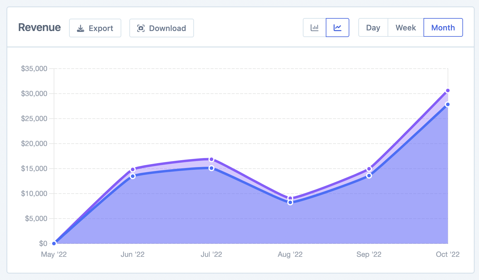 Revenue graph showing daily revenue