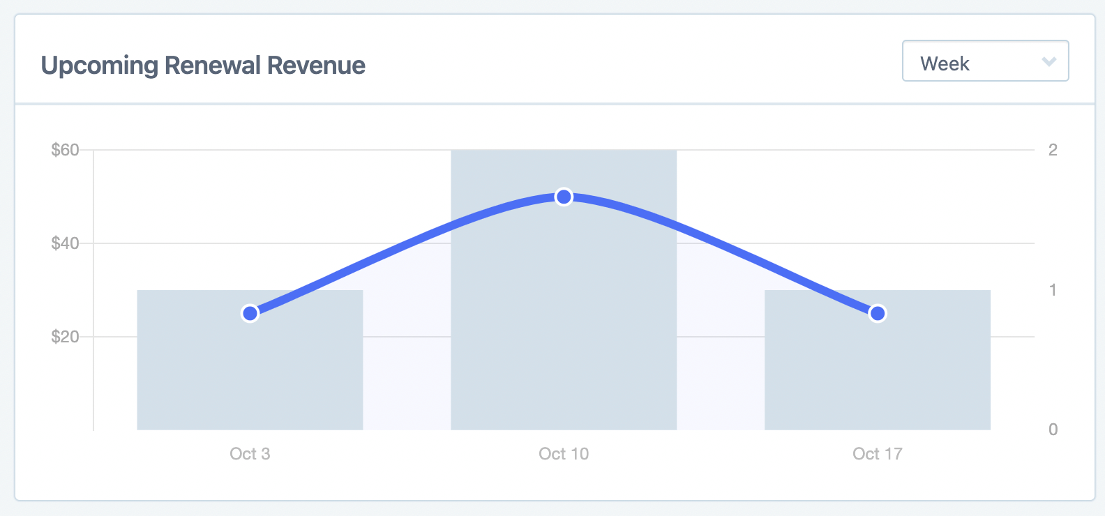 Future renewals graph showing bar and line chart
