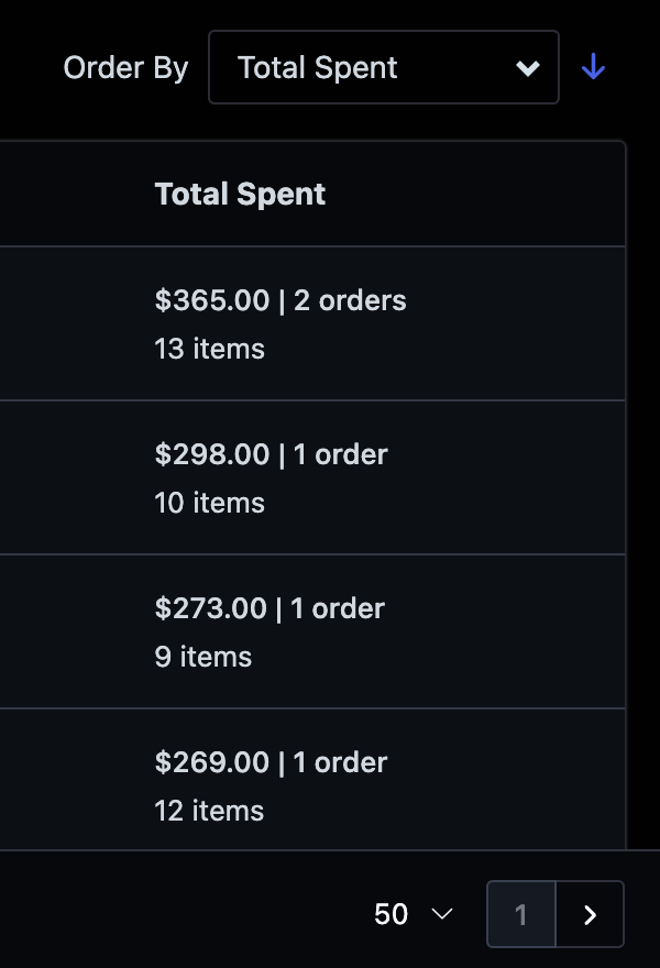 Sort dropdown set to Total Spent showing customer results ranked by spend