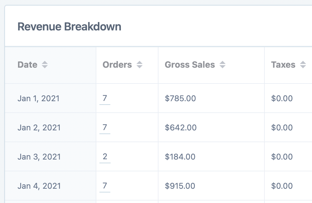 Revenue Breakdown table showing daily data unsorted