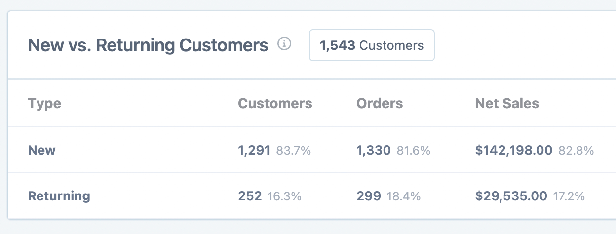 Orders Report showing new and returning customers breakdown