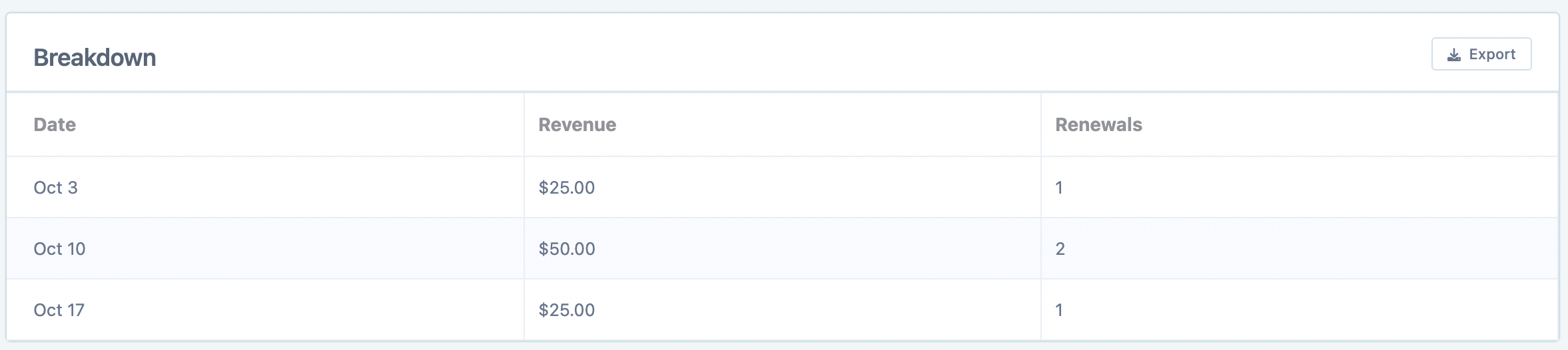 Breakdown table with Export button