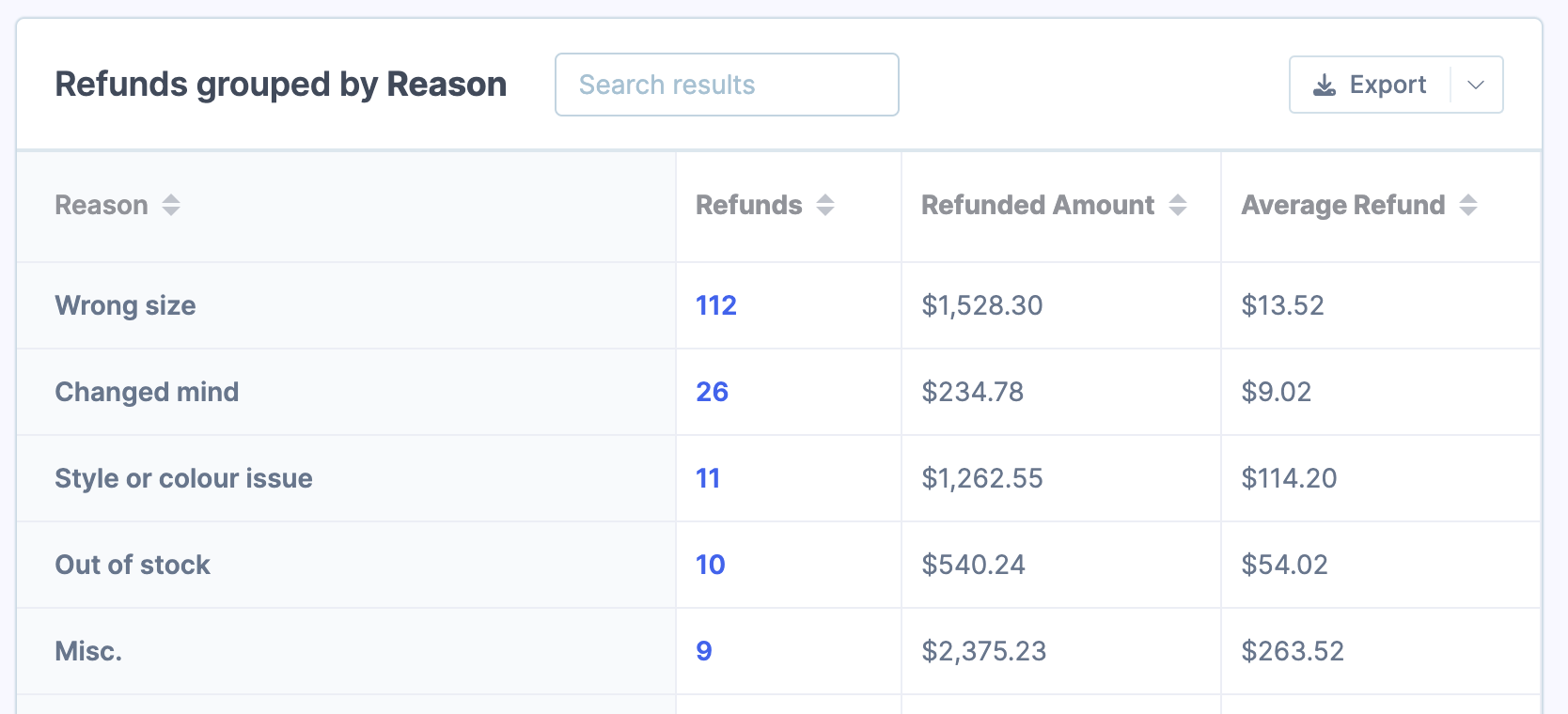 Refunds grouped by reason report showing a table with Reason, Refunds count, Refunded Amount, and Average Refund columns