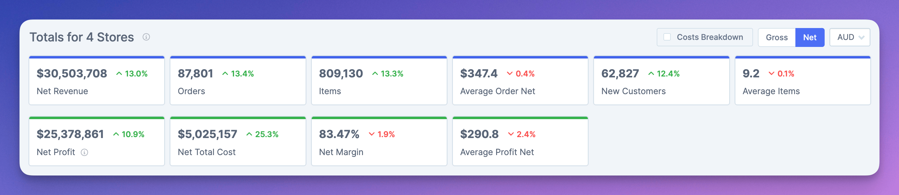 Combined totals for all stores showing revenue, orders, and items