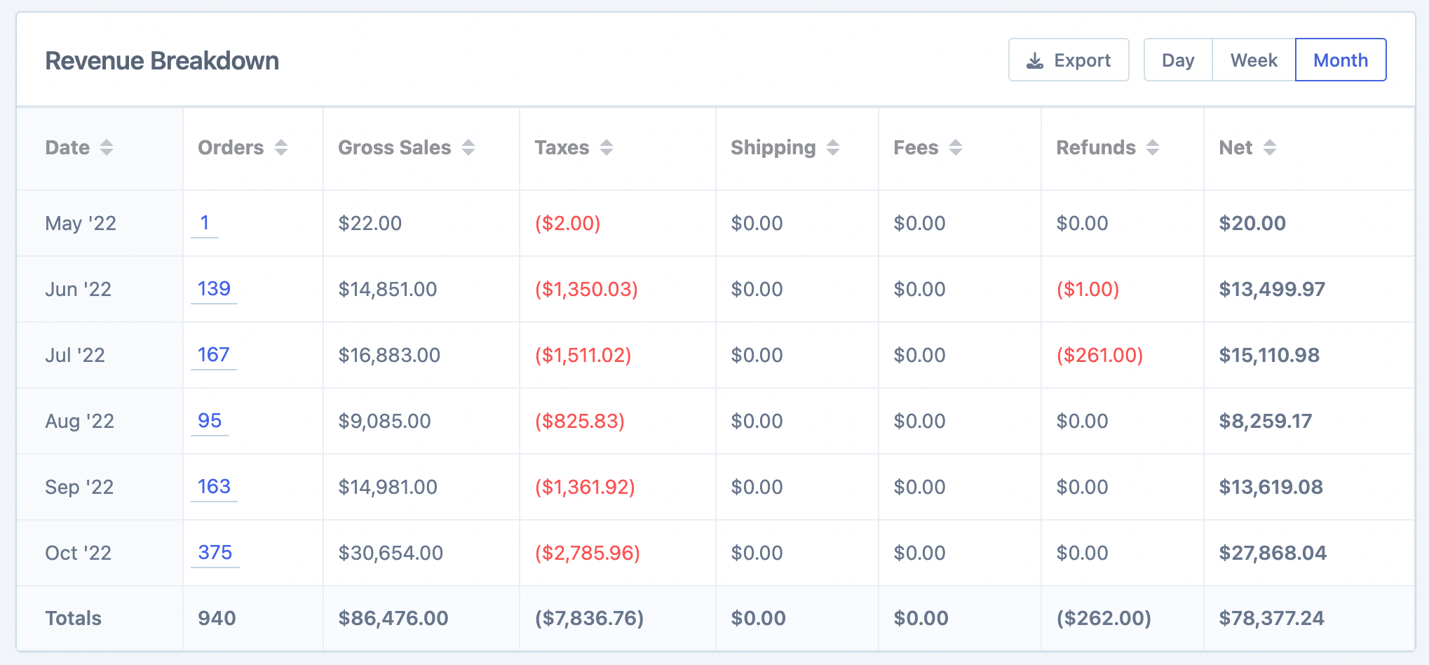 Revenue breakdown table