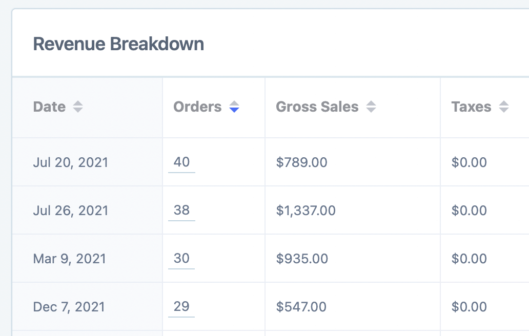 Revenue Breakdown table sorted by Orders column from highest to lowest