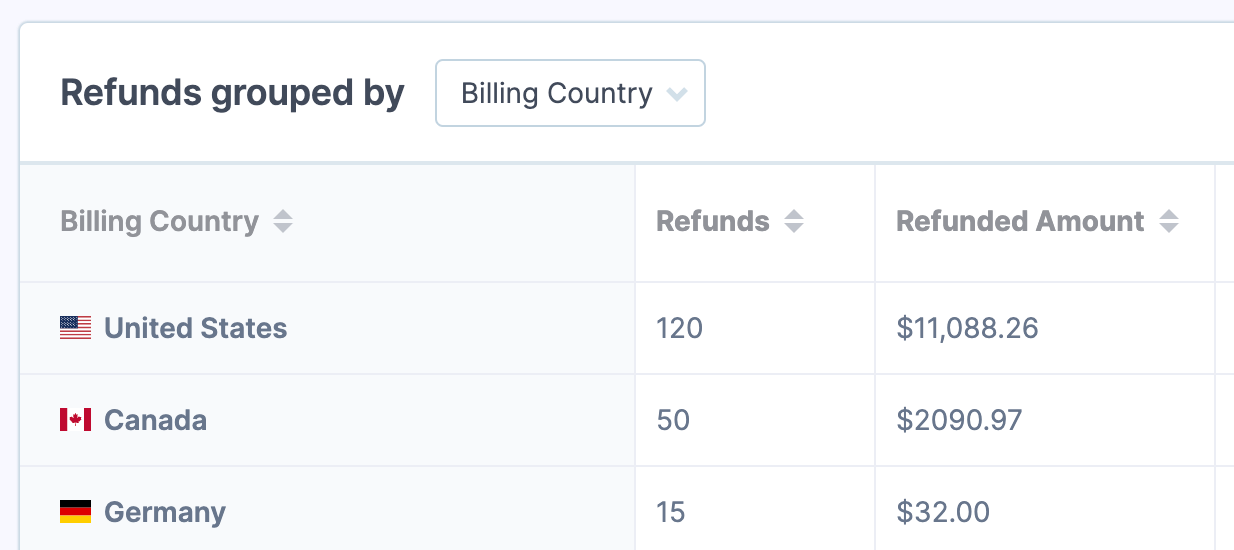 Refunds grouped by billing country showing refunds and refunded amounts by country