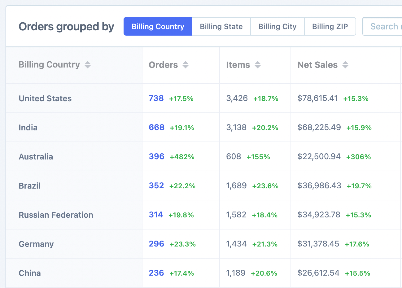 Orders filtered by SKU and grouped by billing country