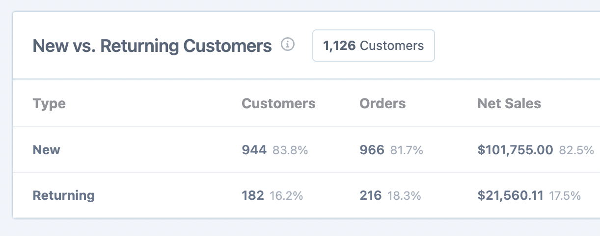 Orders grouped by new and returning customers