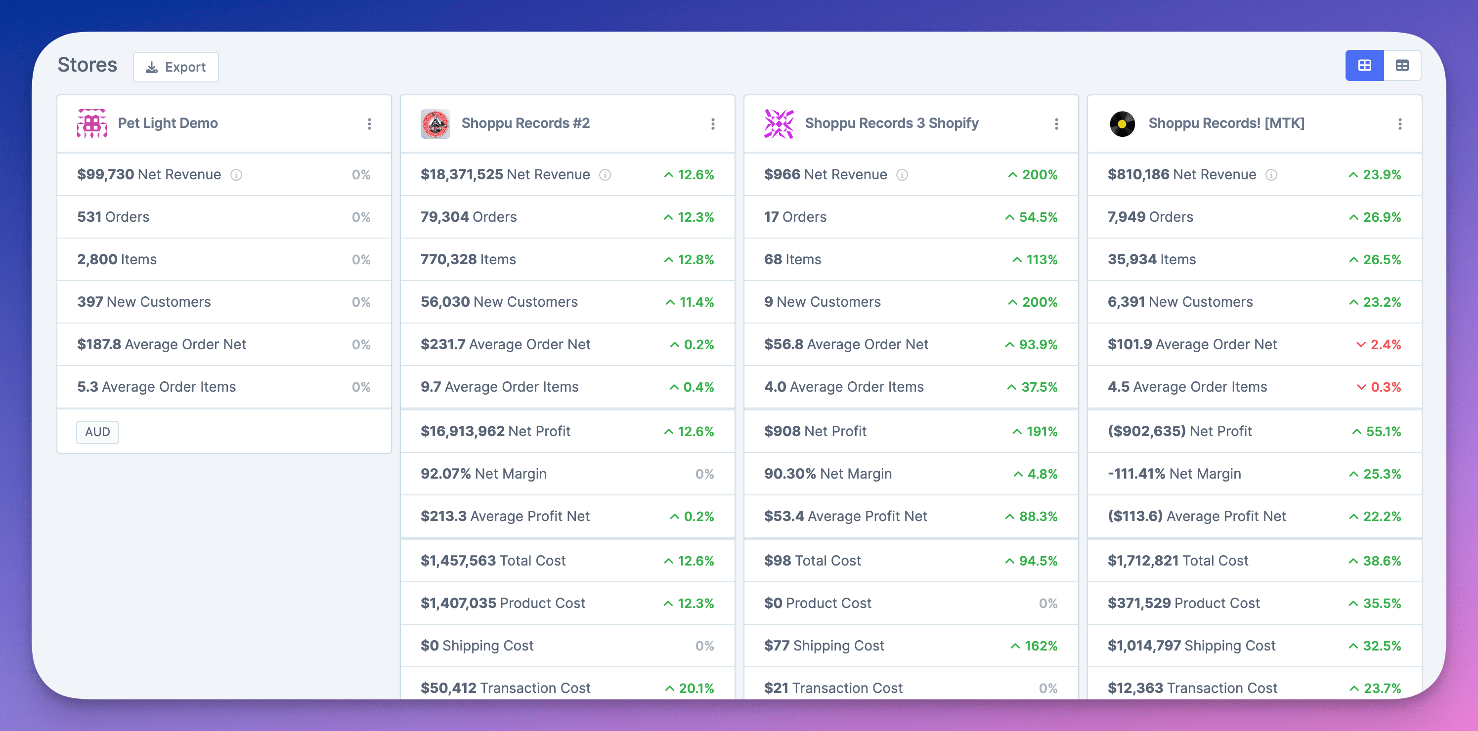 Individual store stats in the Multistore Dashboard