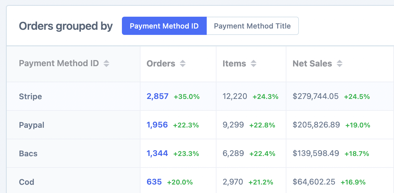Orders grouped by payment method