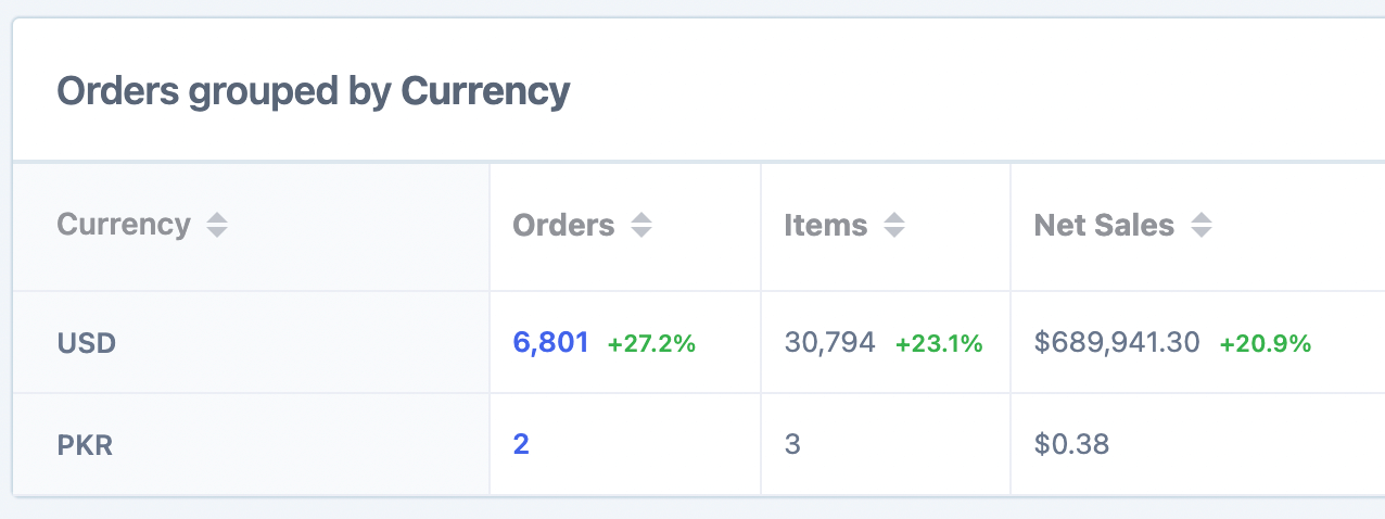 Orders grouped by currency