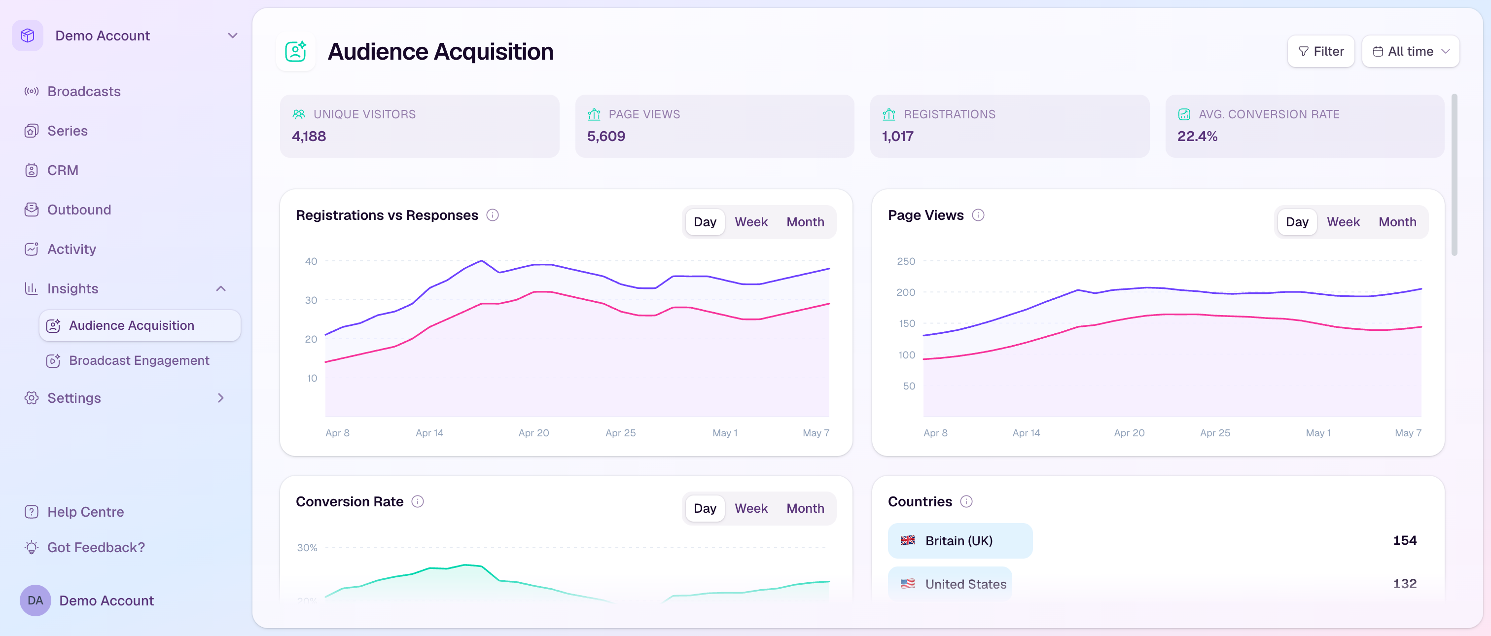 The HeyStream Audience Acquisition dashboard with visitor, registration, conversion, traffic, and country insights