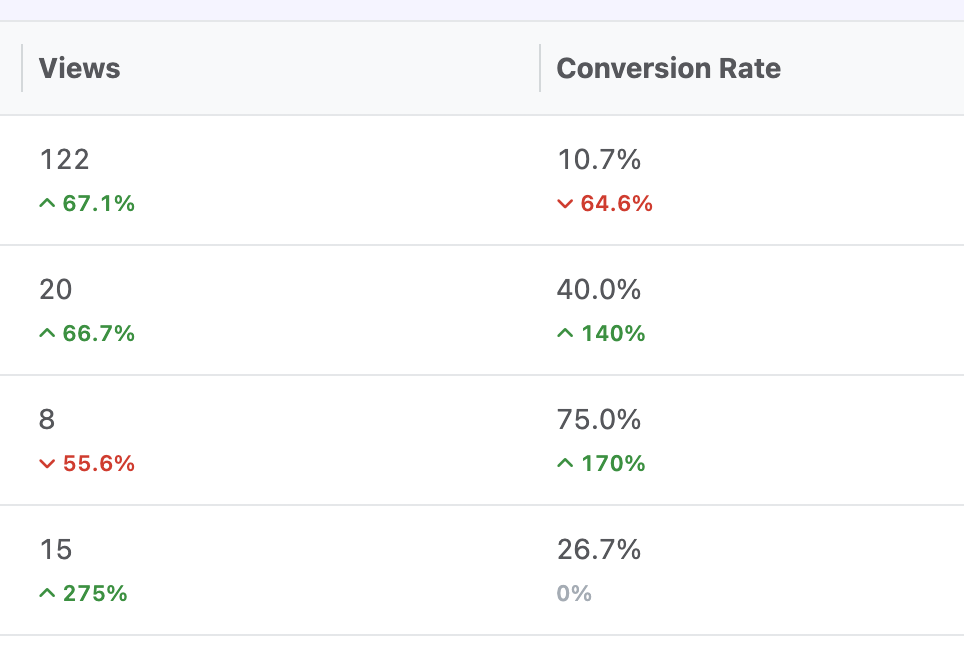 Products table showing Views and Conversion Rate columns
