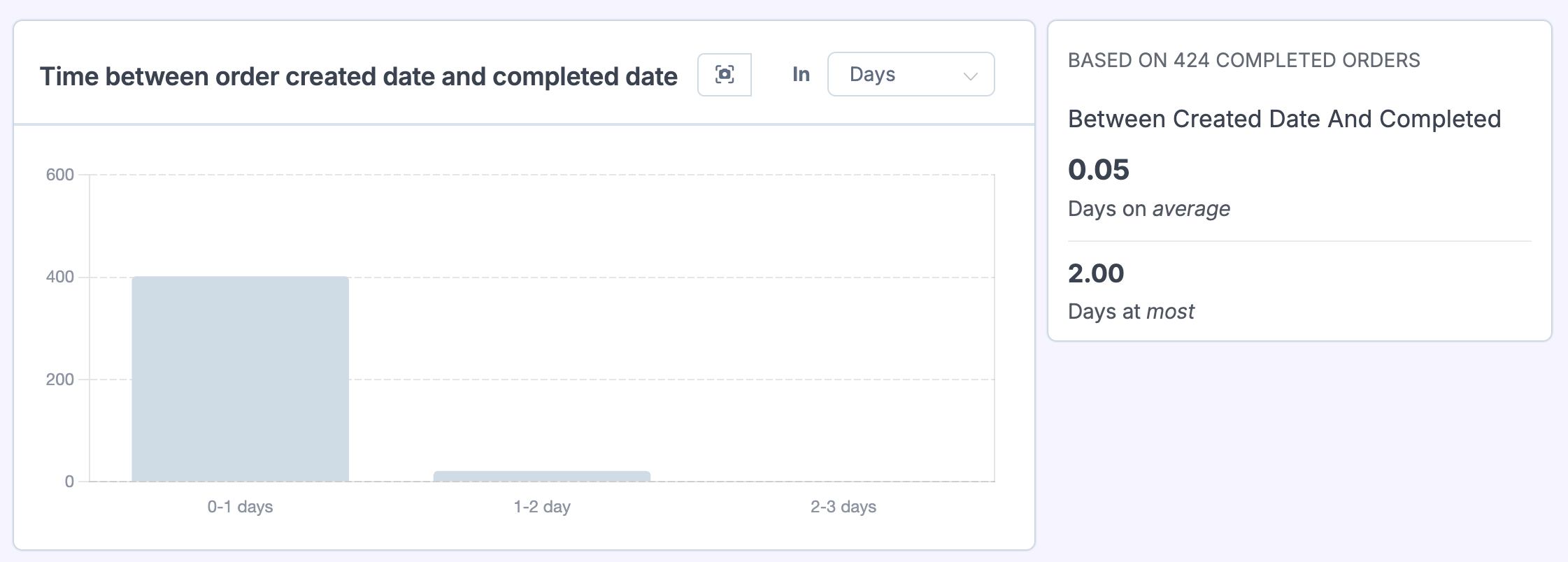 Fulfillment time histogram showing time between order created date and completed date