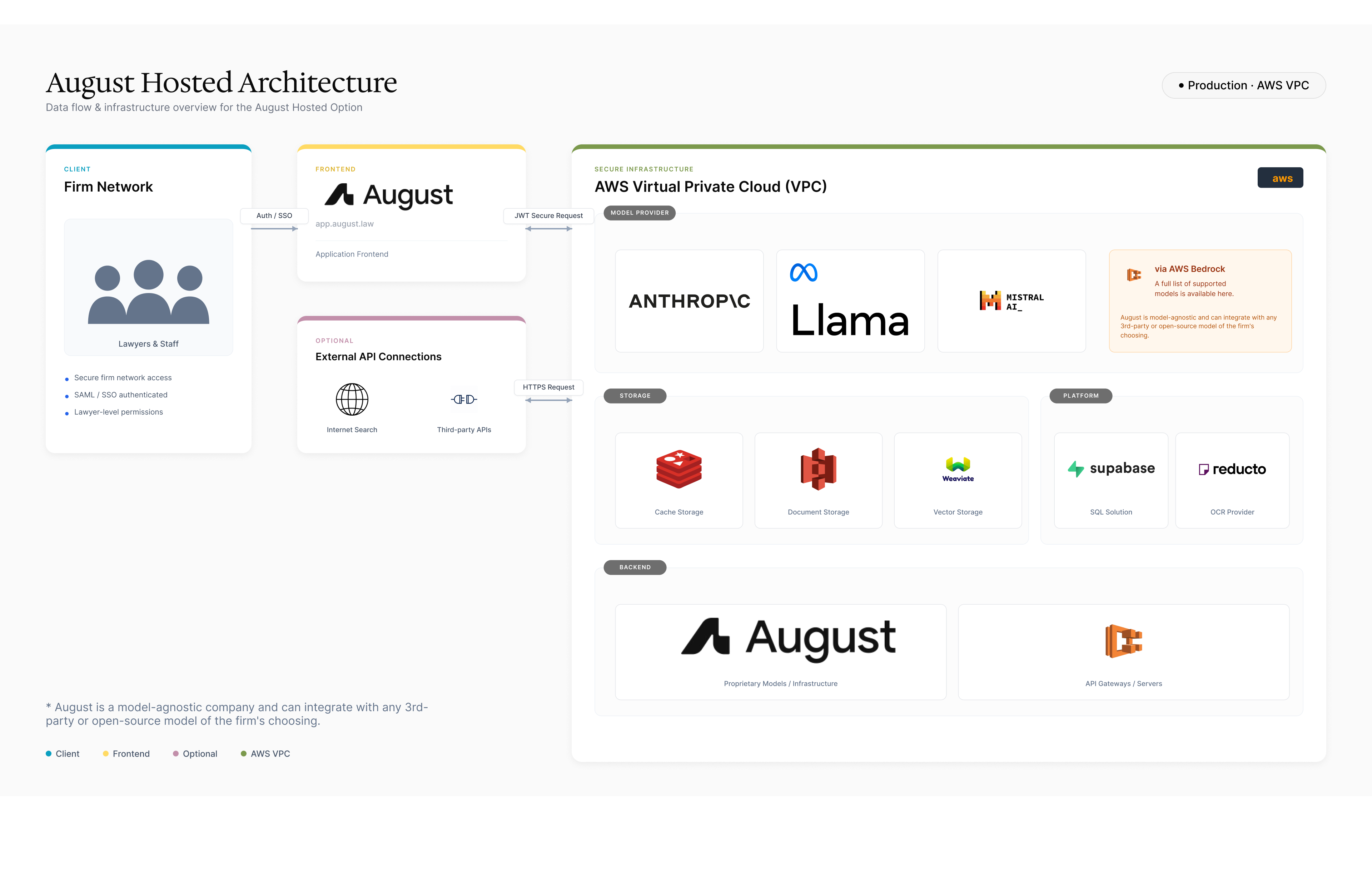 August Hosted Architecture diagram showing data flow and infrastructure for the hosted deployment option