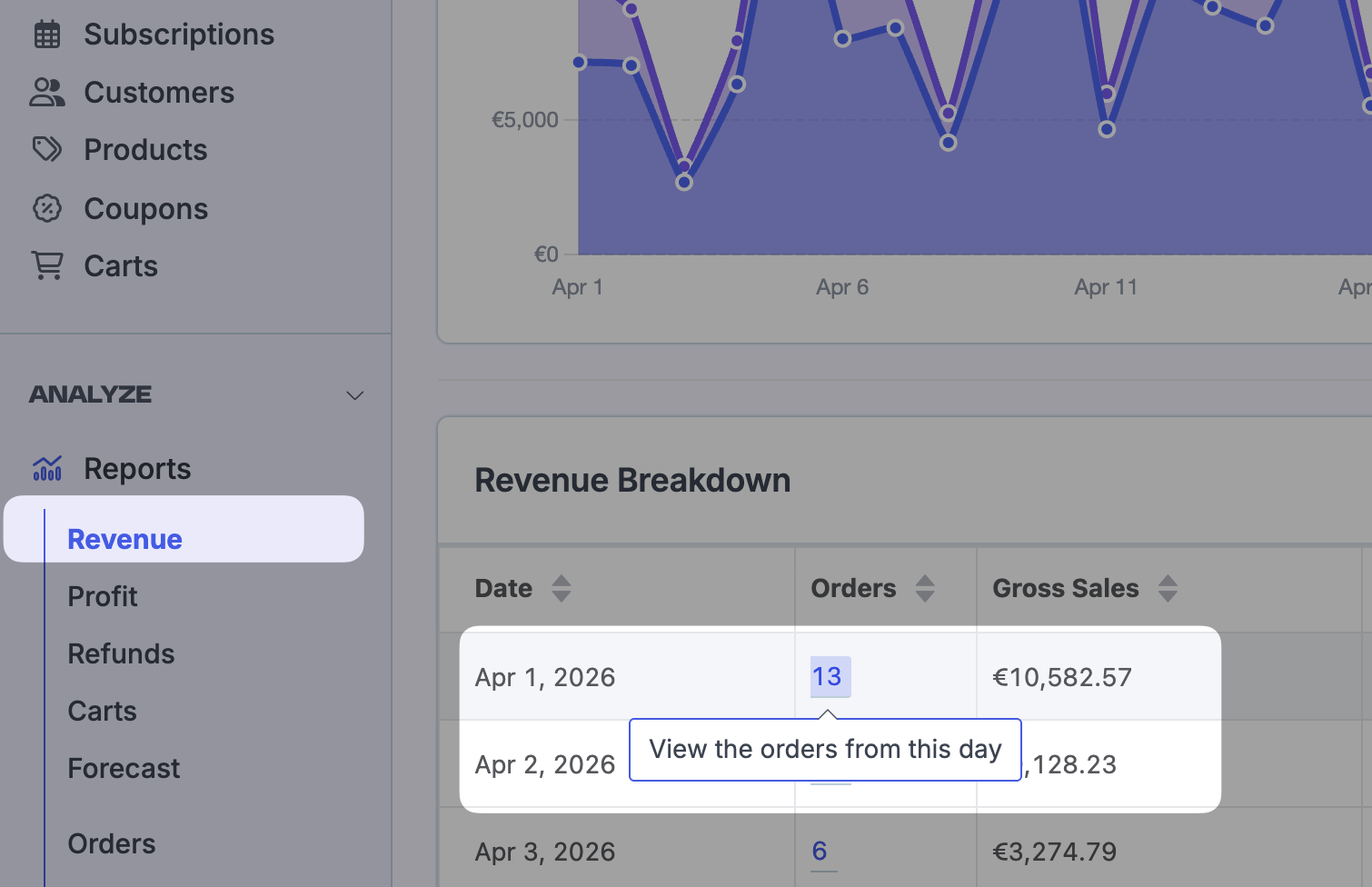 Revenue breakdown table showing daily orders and gross sales in Metorik