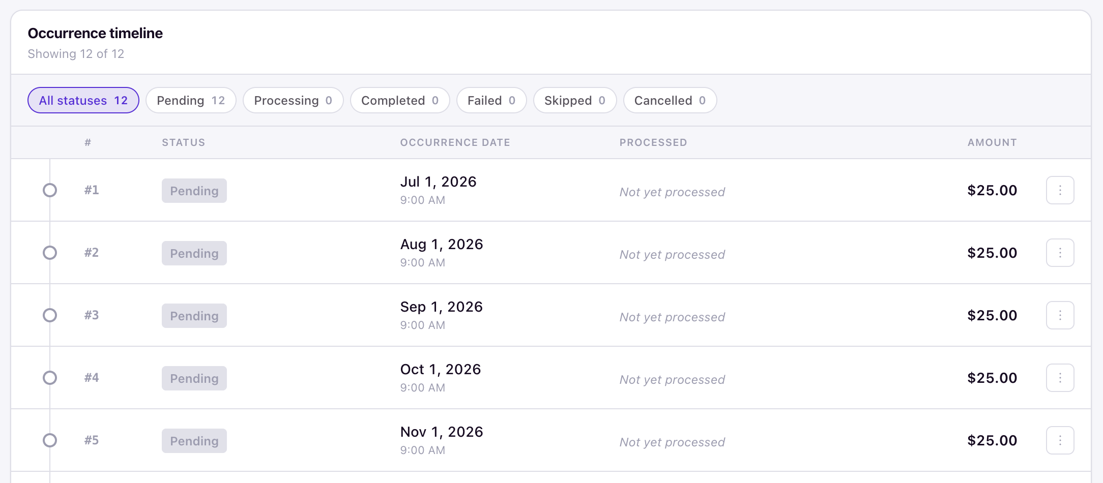 Scheduled billing occurrences timeline showing individual charges with scheduled dates, amounts, and status badges