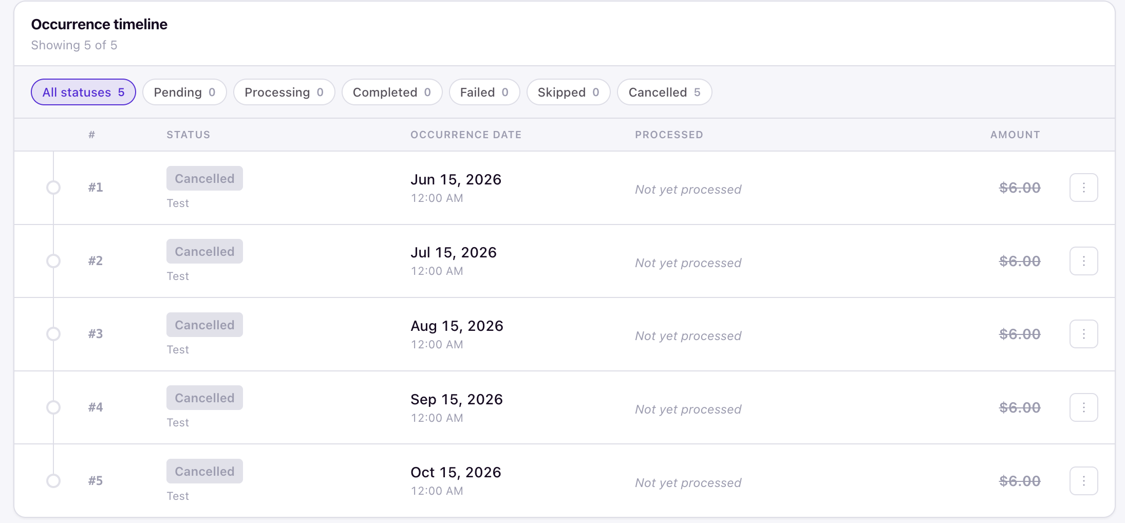Occurrence timeline showing all occurrences as Cancelled with struck-through amounts