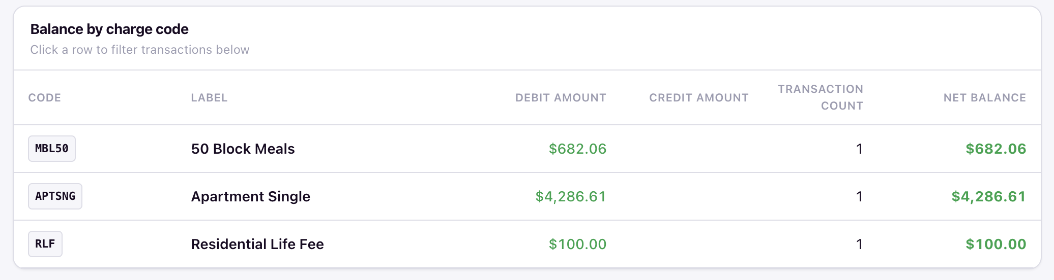 Balance by charge code table showing three charge codes with their debit amounts, transaction counts, and net balances