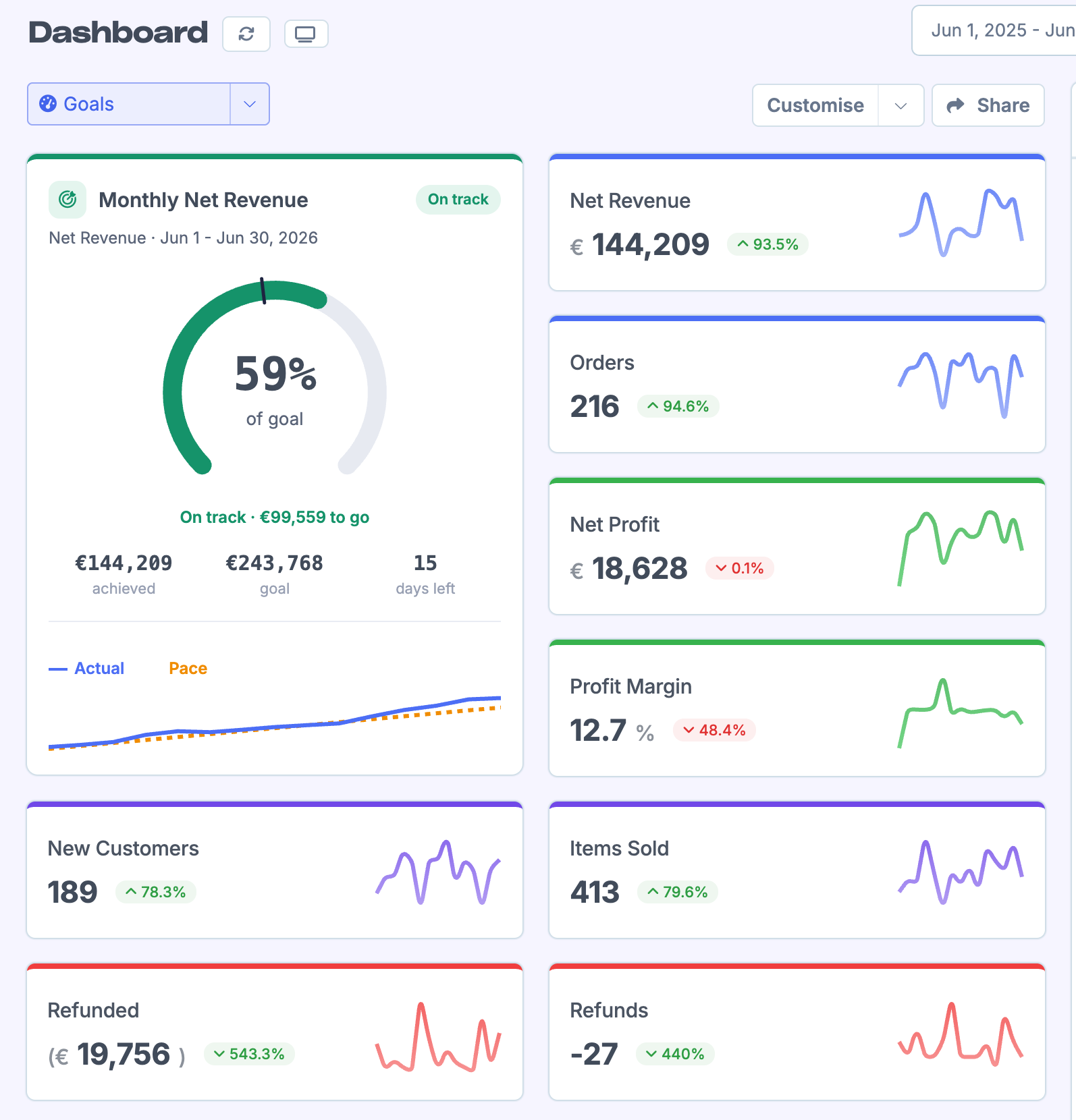 Dashboard showing a Monthly Net Revenue goal card alongside other KPI cards