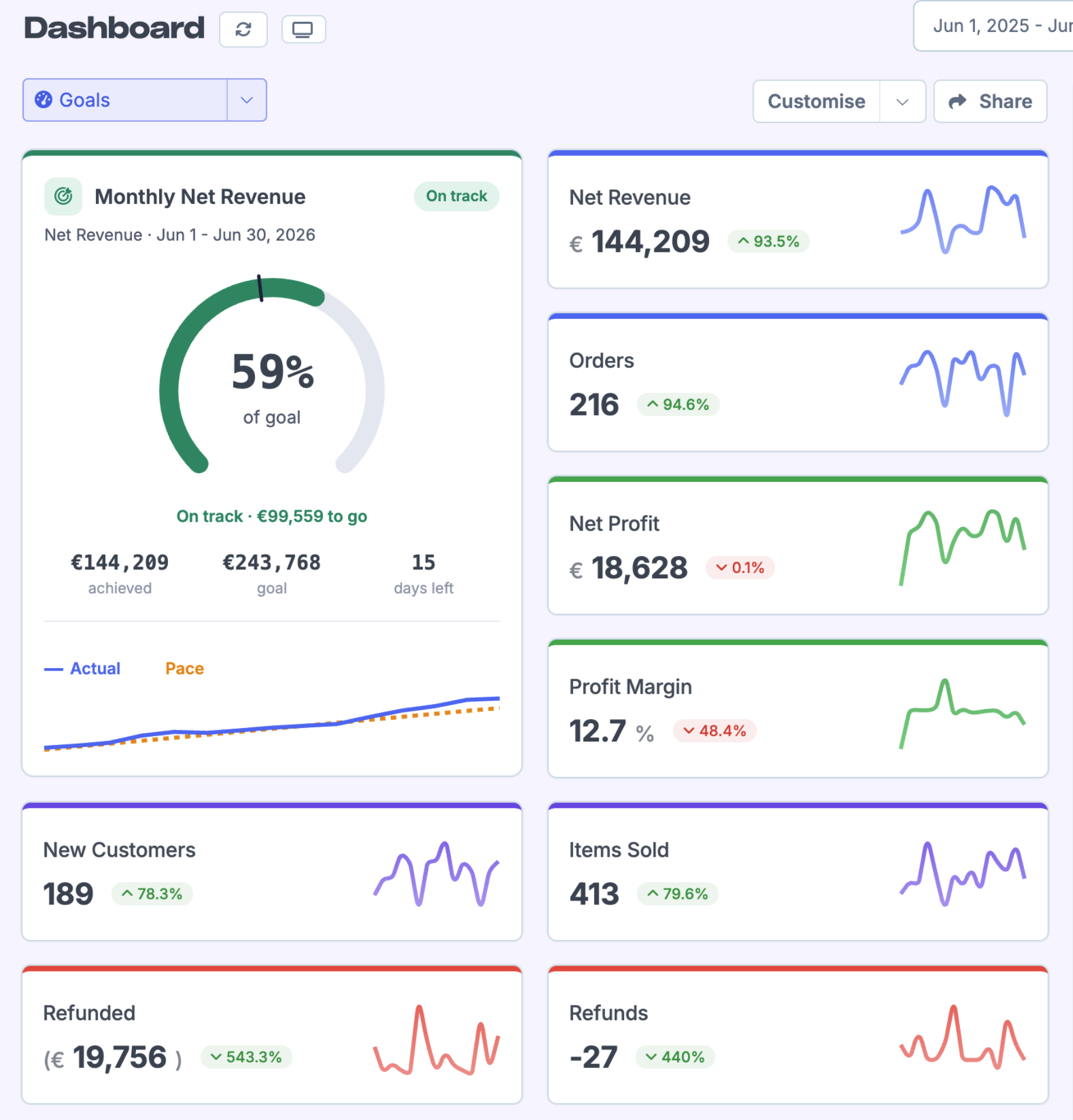 Dashboard with a goal card inserted showing progress and target metrics