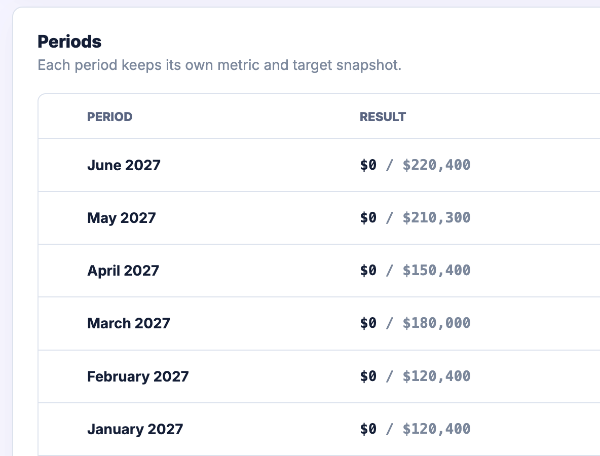 Periods table showing different targets for each month