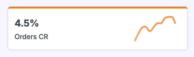 Dashboard card showing 4.5% Orders CR