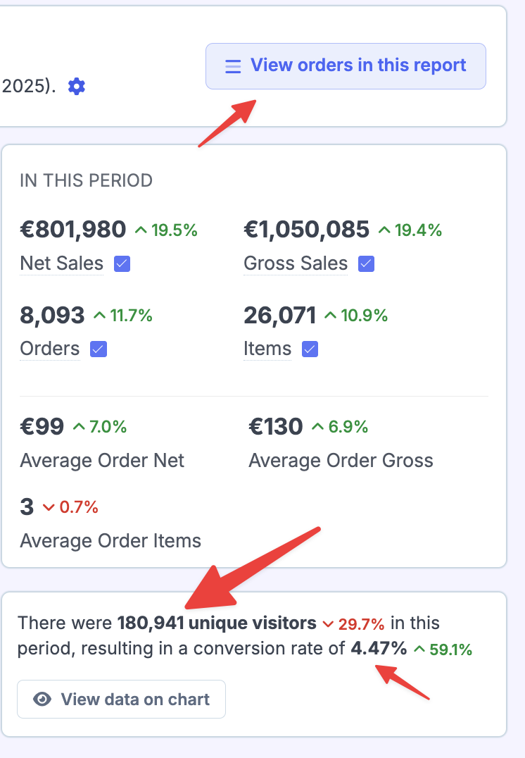 Orders report showing 8,093 orders and 180,941 unique visitors with a 4.47% conversion rate