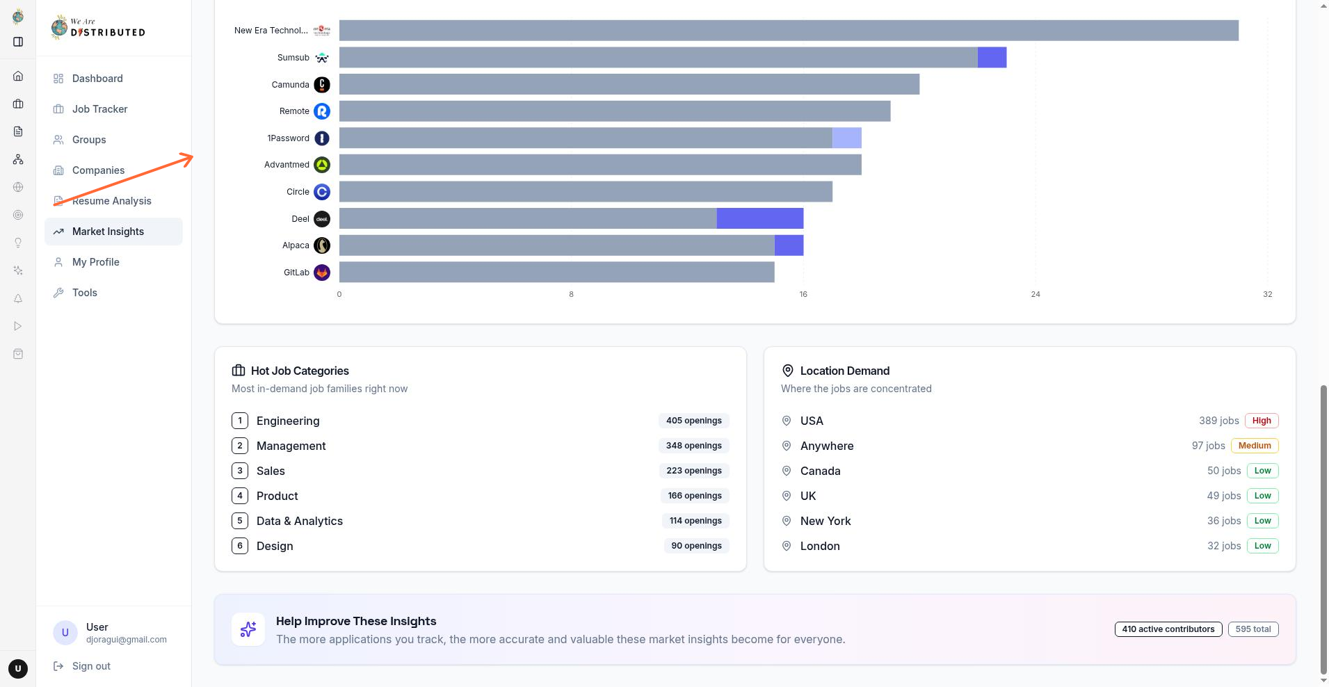 Market Insights page showing the Most Competitive Employers bar chart