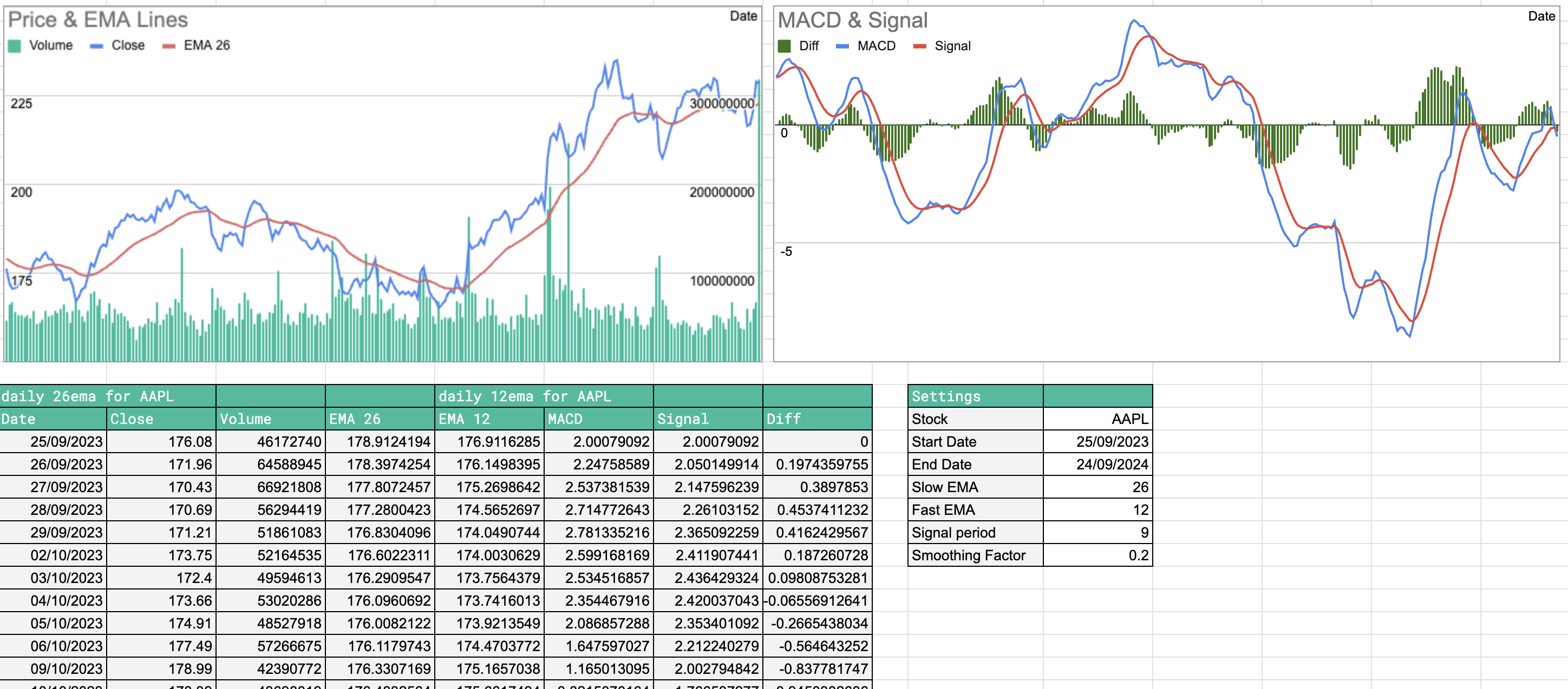 MACD template with EMA settings and charts