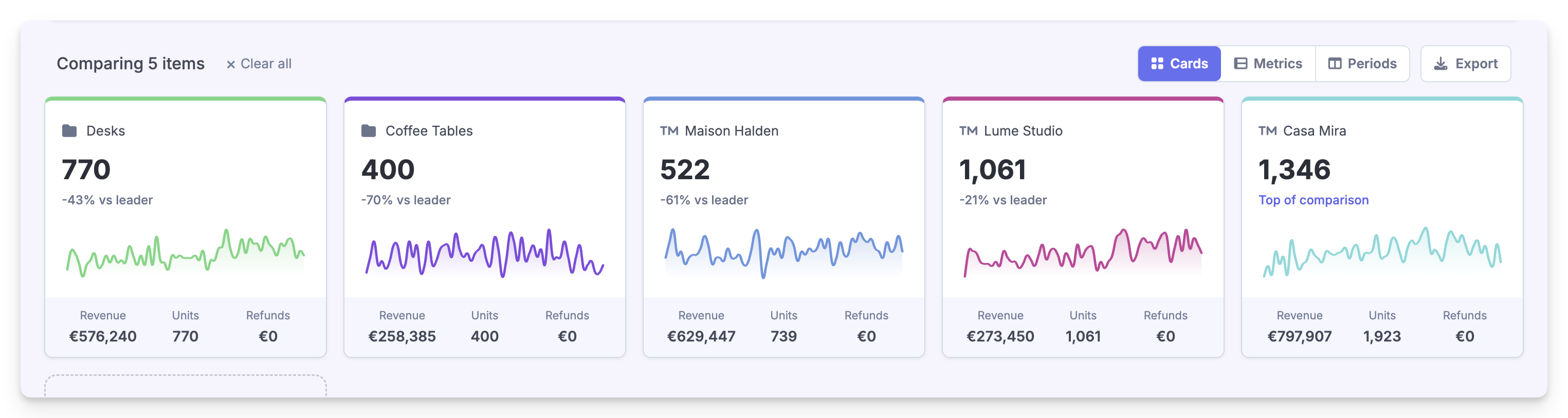 Cards view comparing five items with metrics and sparklines