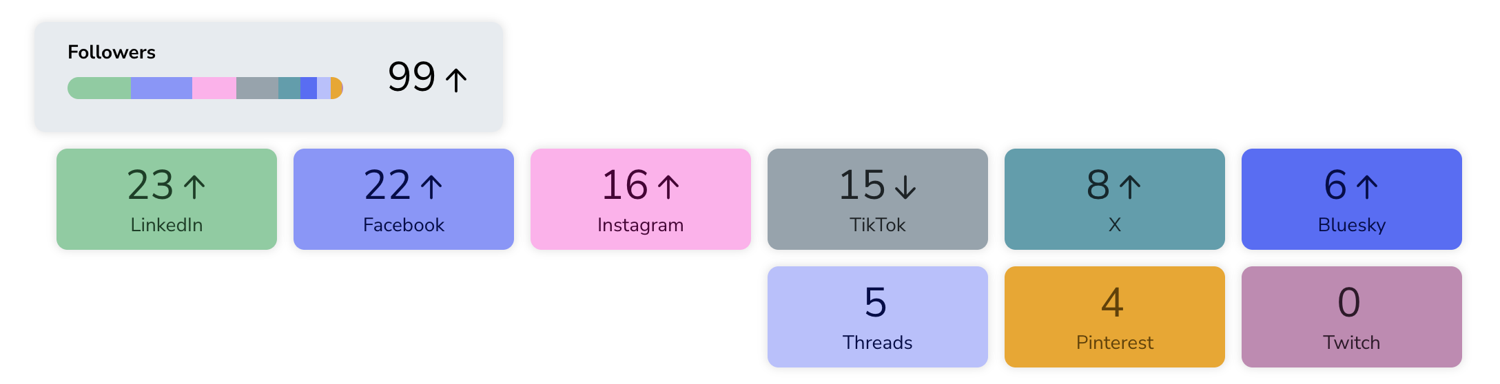 Samenvatting Account-tabblad met totaal aantal volgers en uitsplitsing per network met een tijdreeksdiagram