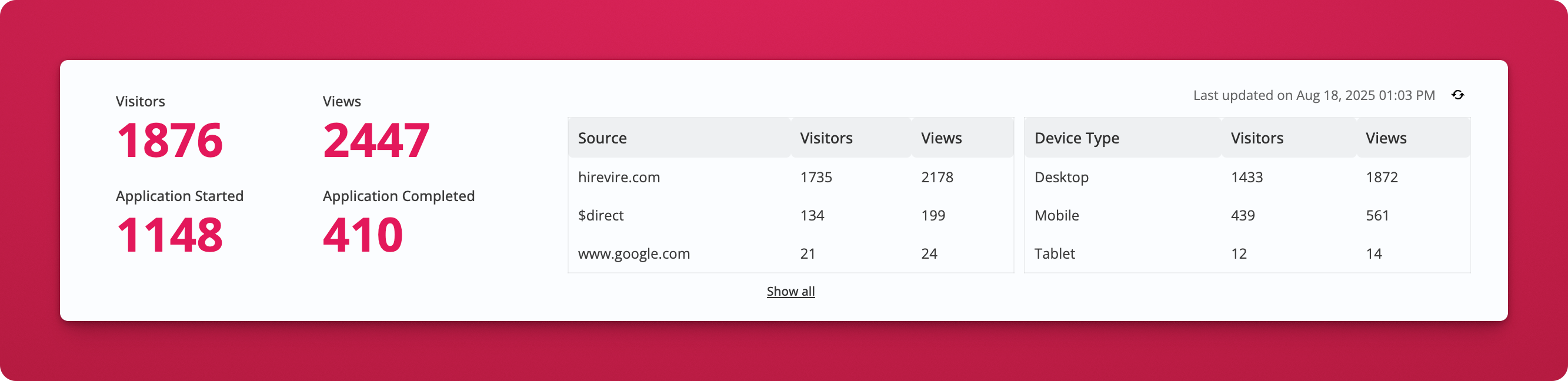 Job posting analytics with visitors and views