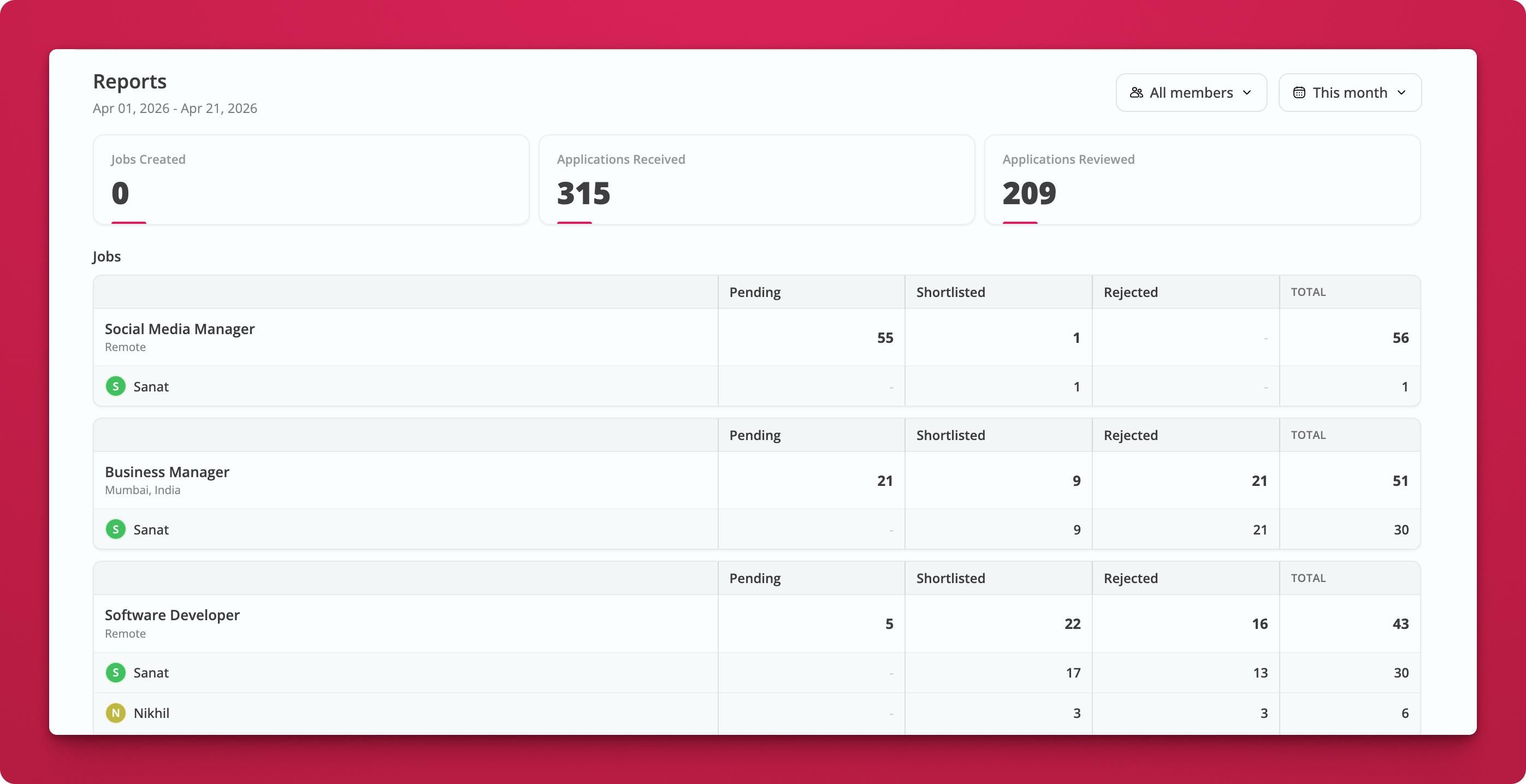 Admin home snapshot of team activity