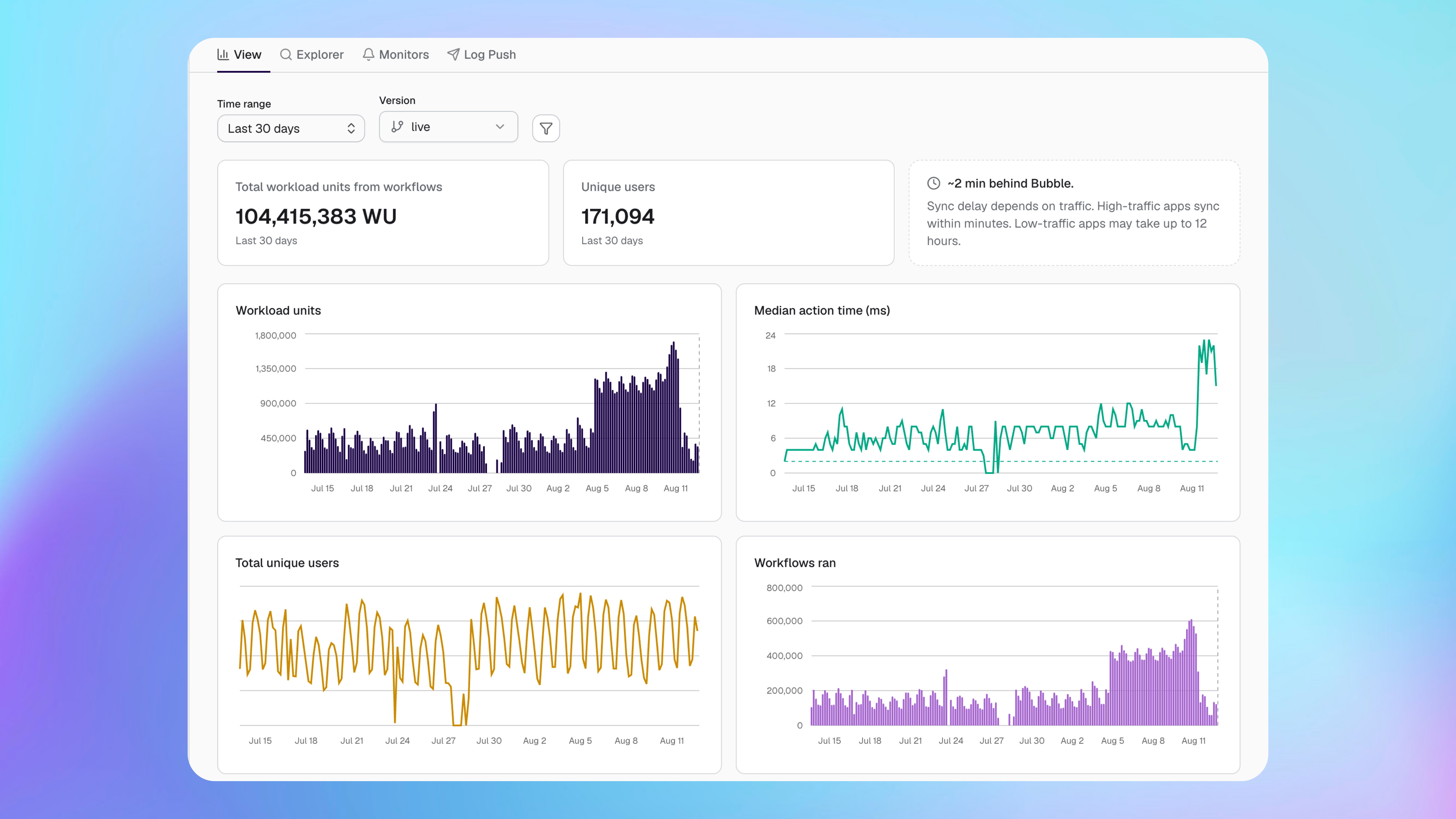 The Buildprint Logs View dashboard showing workload, users, action time, and workflow charts