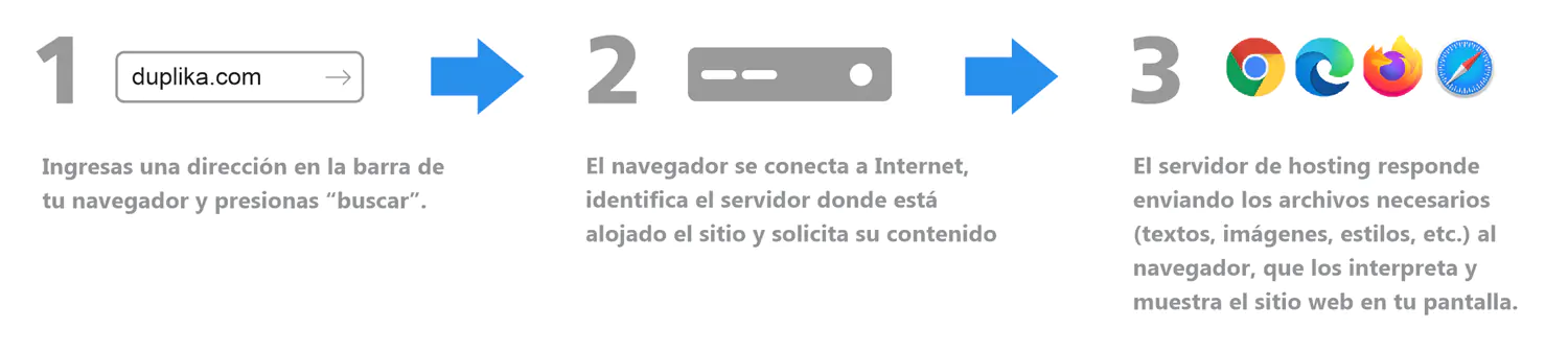 Como funciona pagina web