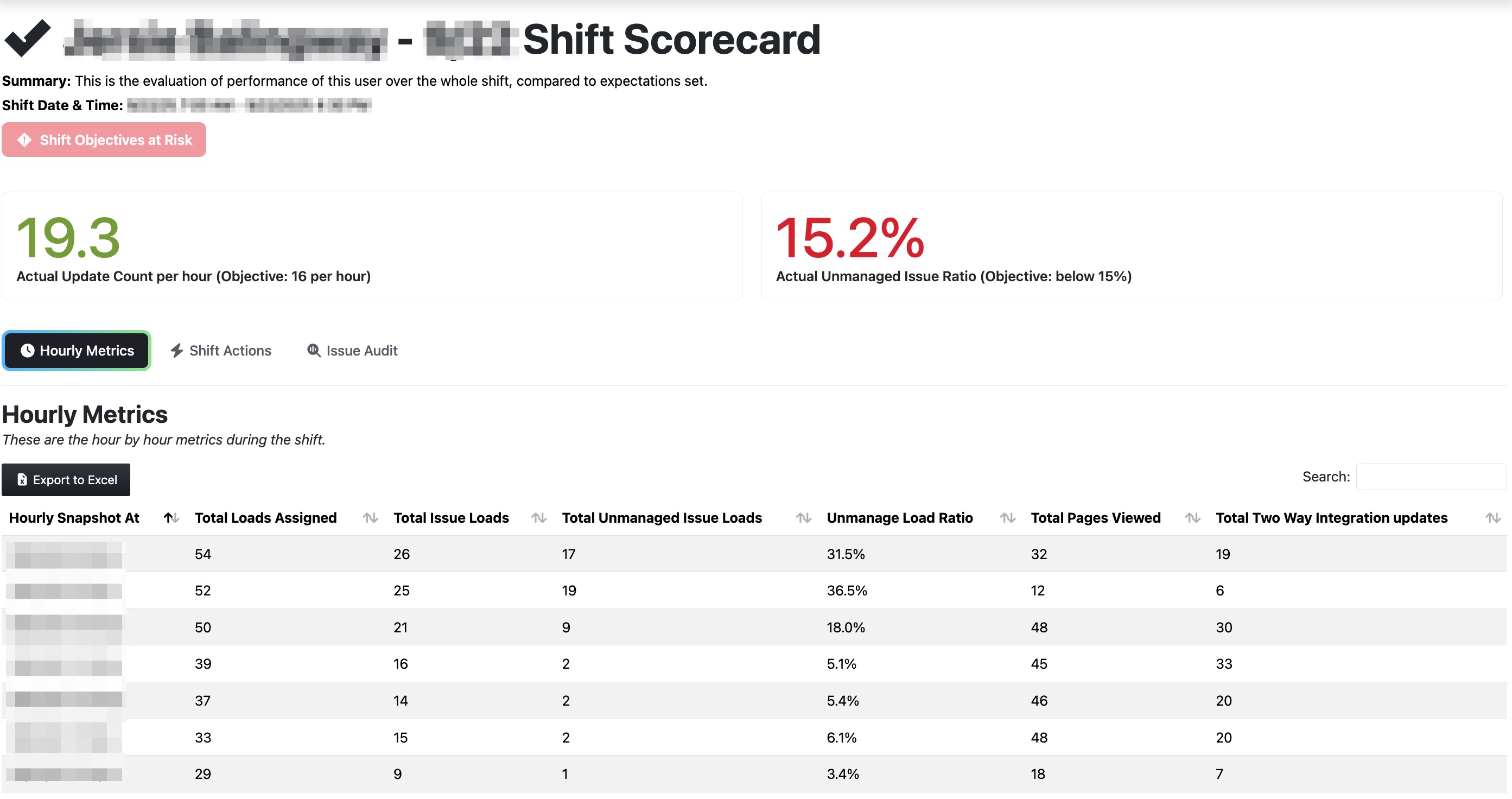 Un scorecard del turno con las métricas por hora comparadas con los objetivos del turno